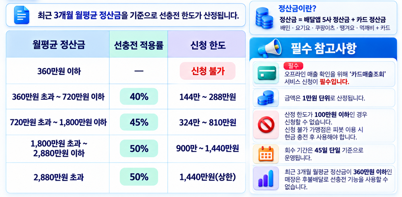 최근 3개월 월평균 정산금별 선충전 적용률과 신청 한도, 필수 참고사항 안내